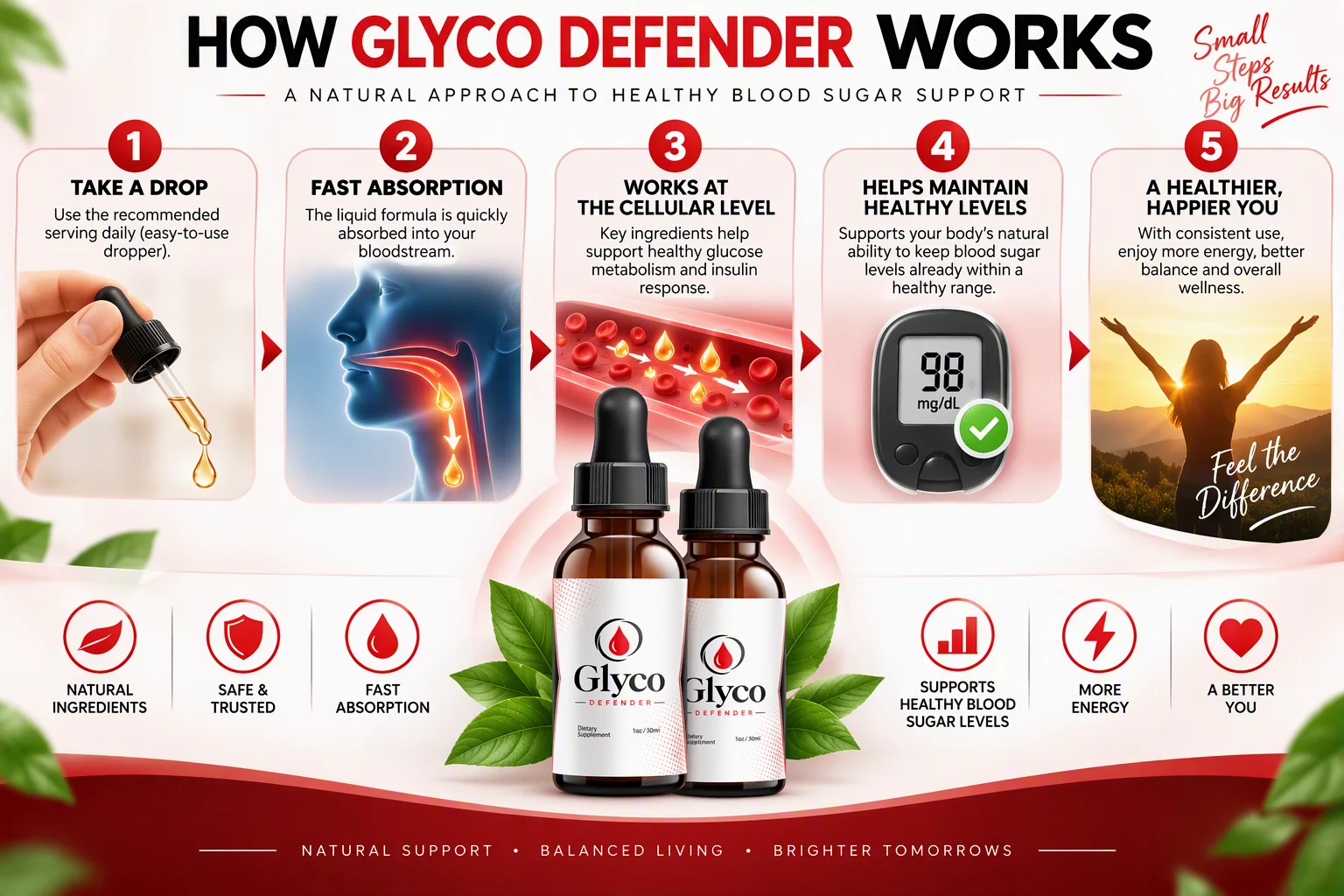 How Glyco Defender works — take a drop, fast absorption, works at the cellular level, helps maintain healthy levels, a healthier you